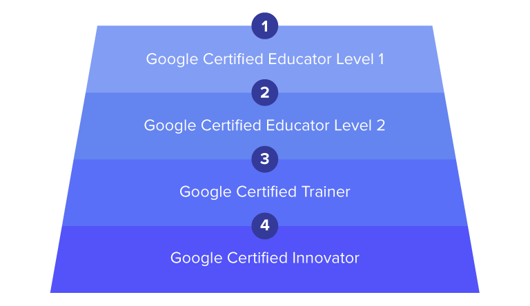 Image illustrates the four stages of Google for Education certification: Google Certified Educator Level 1; Google-Certified Educator Level 2; Google Certified Trainer Level 3; Google Certified Innovator Level 4