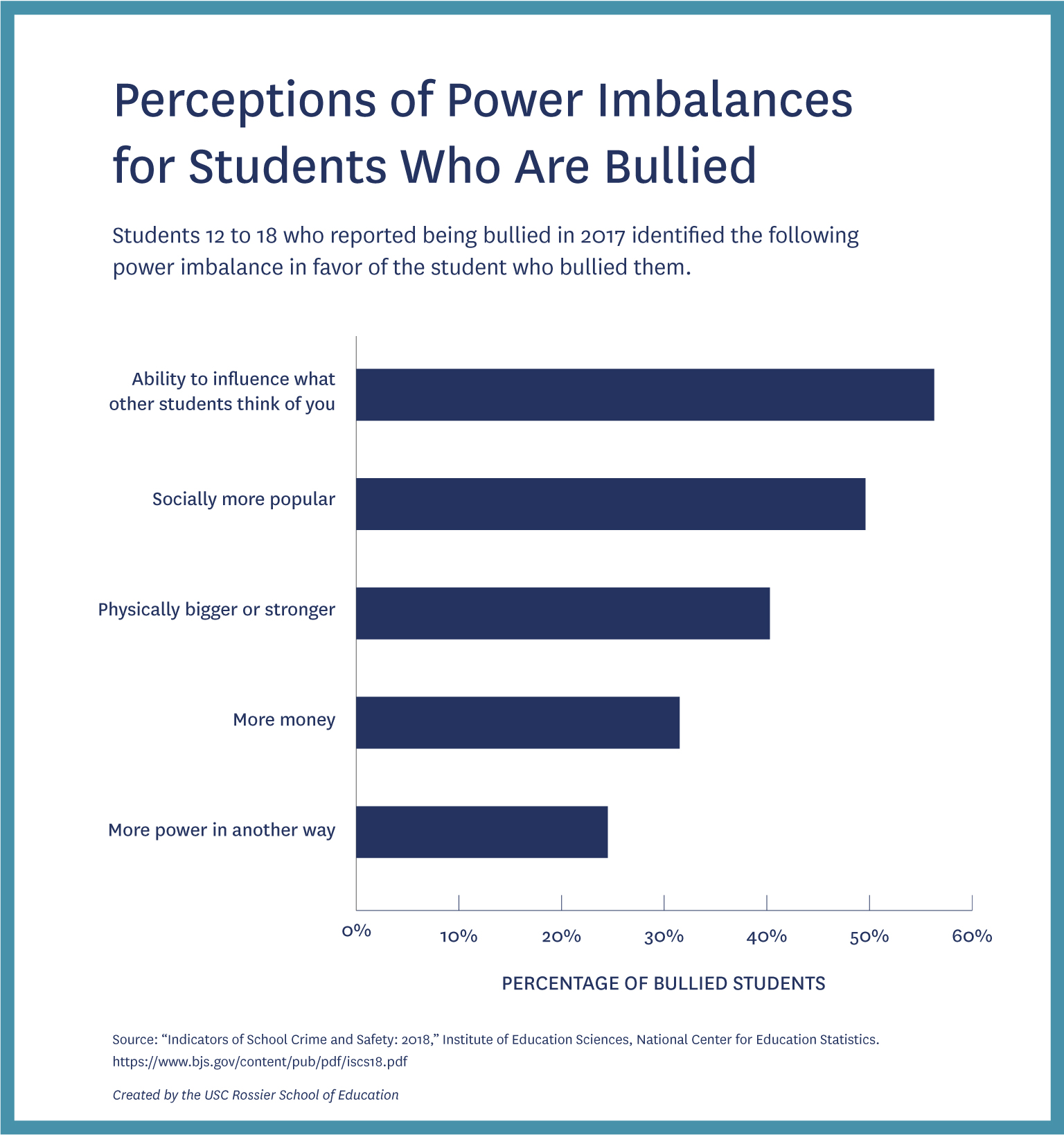 Bar graph showing the percentage of bullied students by perceived type of power imbalance.