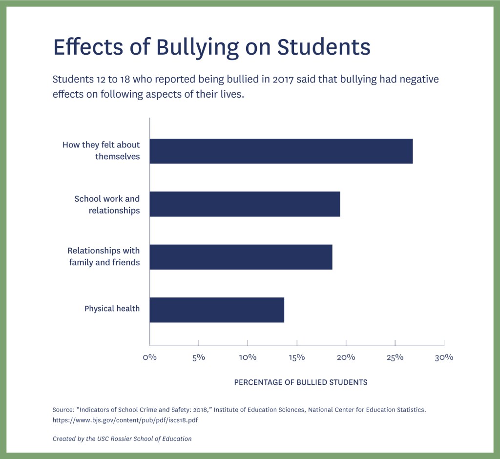 Bar graph showing how bullying negatively affected students.