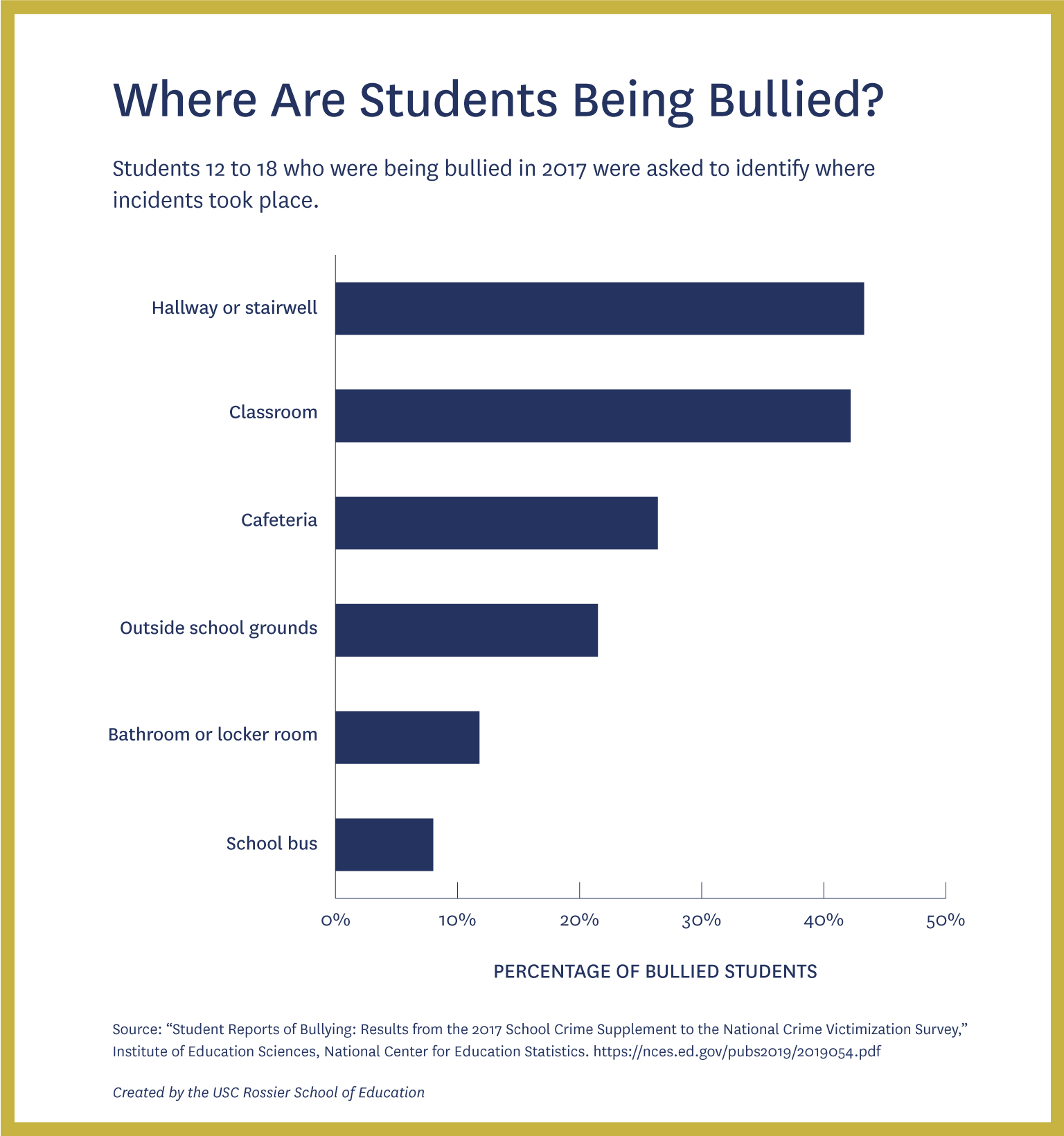 Bar graph showing the percentage of students who were bullied in specific locations in school.